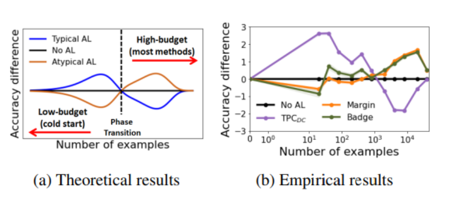 Theoretical and empirical phase-transition figures from the TypiClust paper: classical methods help in high-budget regimes and hurt in low-budget ones.
